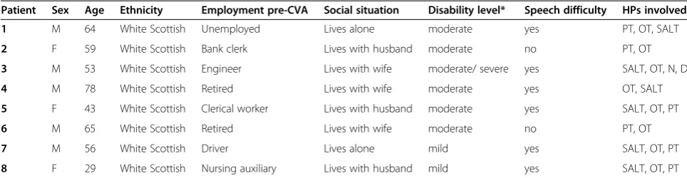 Table 1 Patients included in the study