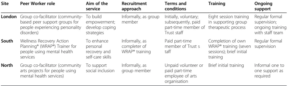 Table 1 Study sites