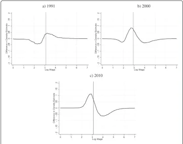 Figure 1 Men. Notes: The sample is restricted to male individuals between 20 and 59 years old