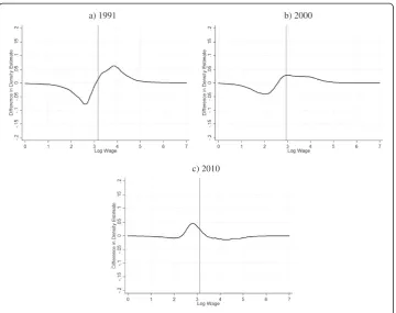 Figure 2 Women. Notes: The sample is restricted to female individuals between 20 and 59 years old.Each panel plots the difference between the counterfactual distribution of the return migrants and theobserved distribution of the stayers