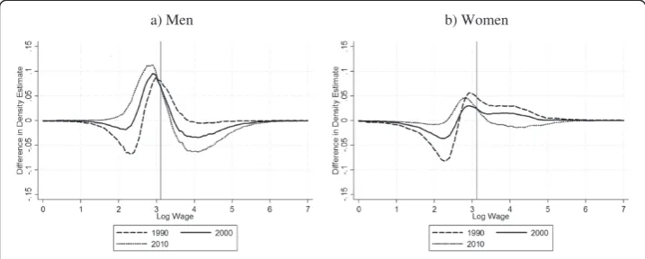 Figure 3 2010 skill prices. Notes: The sample is restricted to individuals between 20 and 59 years old.All nonparametric distributions use the Epanechnikov kernel