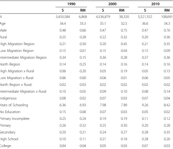 Table 1 Descriptive statistics: Full population