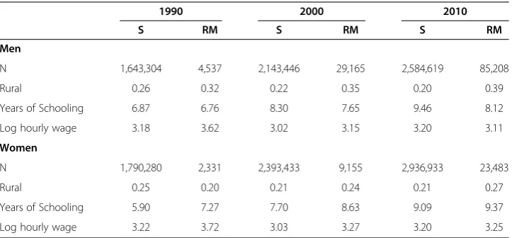 Table 2 Descriptive statistics: Men and Women