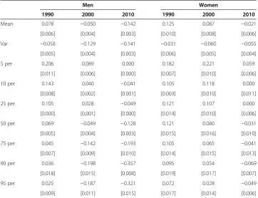 Table 3 Wage differences: Men and Women 1990–2010