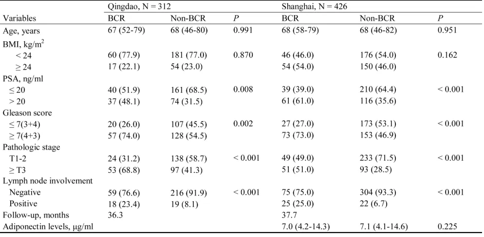 Figure 1: Kaplan-Meier survival curves for BCR-free survival according to ADIPOQ rs182052 by recessive model in (a) Study 1, (b) Study 2 and (c) combined analysis.