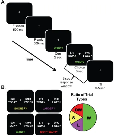 Figure  1.1:  Overview  of  Delay  Discounting  (DD)  Task.  A.  Order  of  events  presented  to  participants  during  our  delayed-discounting  task