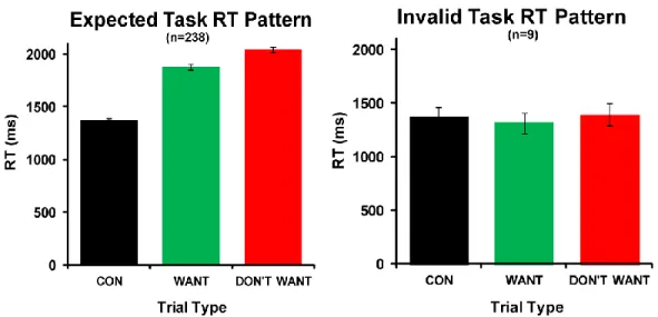 Figure  1.2:  Expected  versus  invalid  DD  task  reaction  time  patterns. Plots  of  expected  and  improper  reaction  time  (RT)  patterns  from  247  participants  completing  the  delay-discounting  task  used  in  our  studies