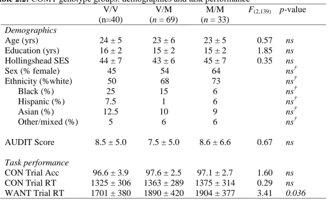 Table 2.2: COMT genotype groups: demographics and task performance  V/V  (n=40)  V/M  (n = 69)  M/M   (n = 33)    F (2,139)     p-value  Demographics  Age (yrs)  24 ± 5  23 ± 6  23 ± 5        0.57      ns  Education (yrs)  16 ± 2  15 ± 2  15 ± 2        1.8