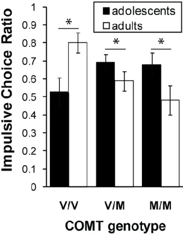 Figure  2.1:    Age  interacts  with  COMT  genotype  to  influence  impulsive  decision-making