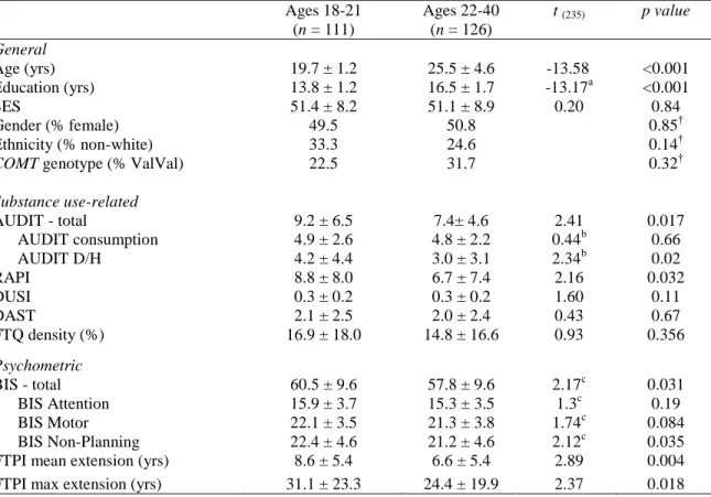 Table 3.1: Demographic, substance use, and psychometric data by age recruitment group 