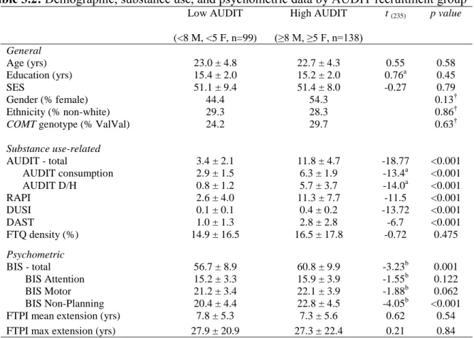 Table 3.2: Demographic, substance use, and psychometric data by AUDIT recruitment group 