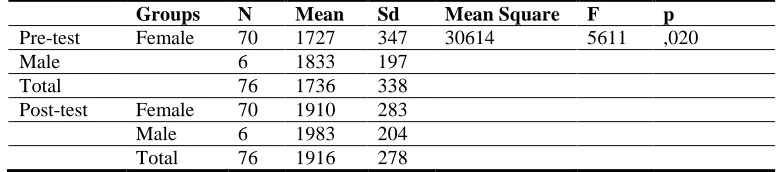 Table 2. Pre-service teacher competency means of pre-test and post-test scores for gender groups