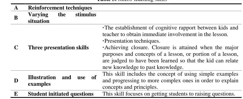Table 3. Micro-teaching skills 