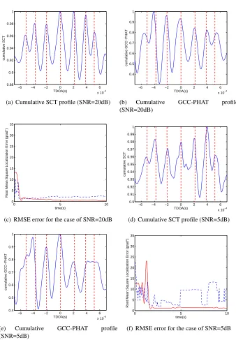 Figure 5.7: Comparison between the cSCT and the cumulative GCC-PHAT. The red dotted lines are thetrue expected TDOAs