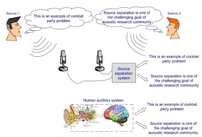 Figure 1.1: Example of cocktail party problem