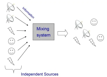 Figure 2.1: Generic mixing model for a source separation system