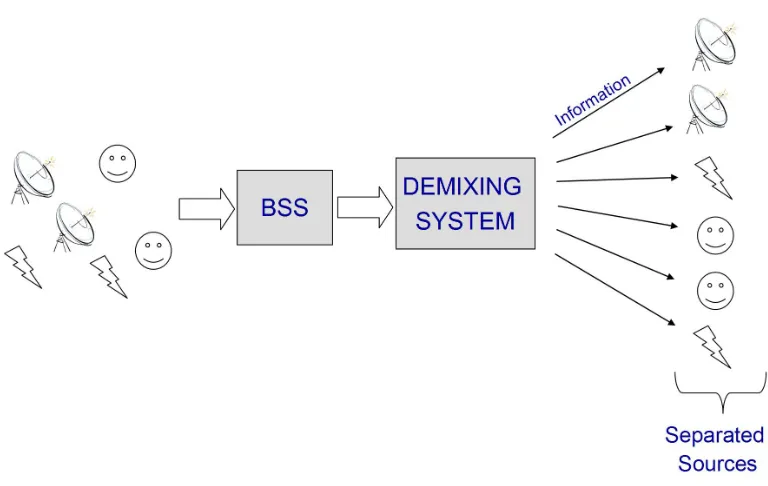 Figure 2.2: Generic demixing model for a source separation system
