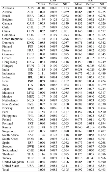 Table 1.2: Summary Statistics: ROA vs. IRR (1997-2014)