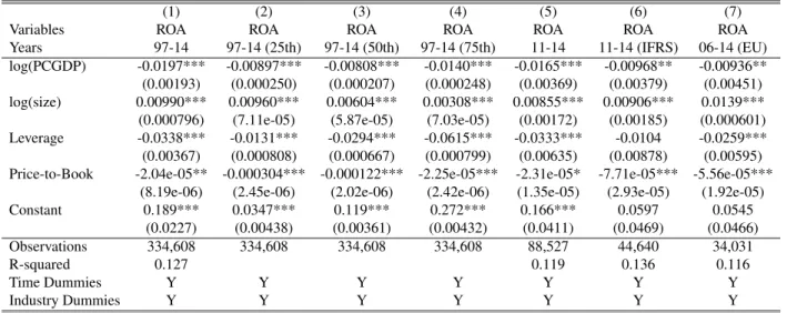 Table 1.3: MSCI Developed and Emerging Countries: Firm ROA and PCGDP