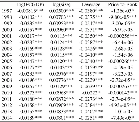 Table 1.5: Annual Analysis: Firm ROA and PCGDP