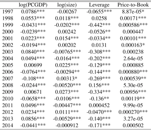 Table 1.8: Annual Analysis: Firm IRR and PCGDP