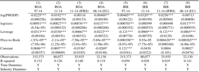 Table 1.9: Robustness Check: log(PHGDP) vs. ROA and IRR