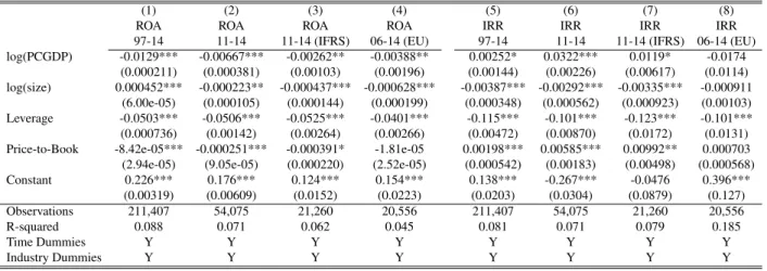 Table 1.10: Robustness Check: Tax Adjustment
