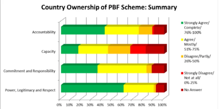 Figure 4 - Summary of Country Ownership of the PBF Scheme 