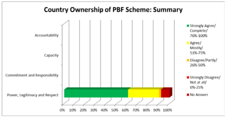 Figure 5 – Summary of the Power, Legitimacy and Respect Dimension 