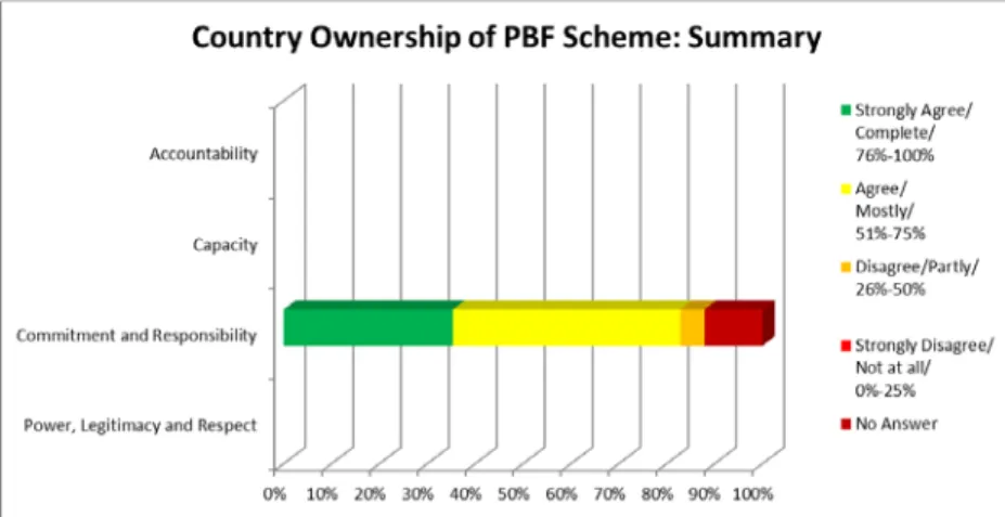 Figure 6 – Summary of the Commitment and Responsibility Dimension 