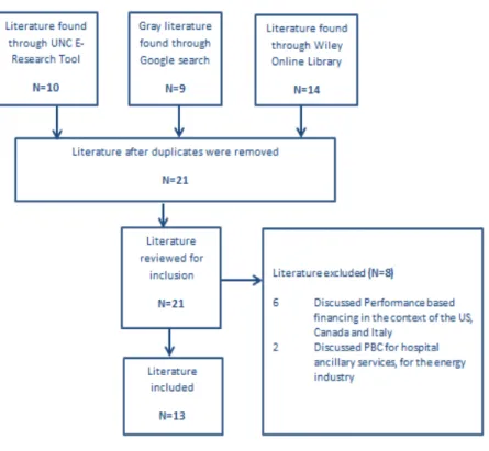 Figure 10 – PBC Literature Inclusion Process 