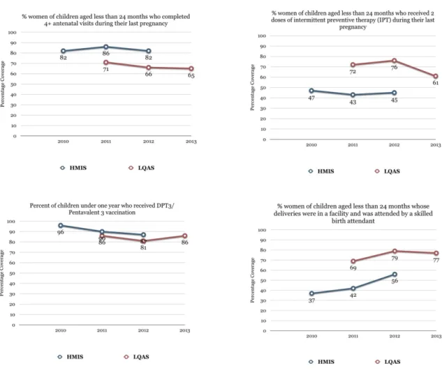 Figure 13 – Trend Graphs for Health Outcome data 
