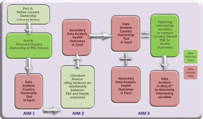 Figure 14 – Summary of Process of data collection and Analysis 