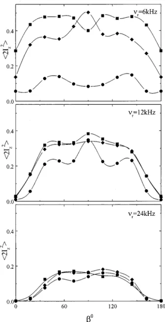 FIG. 2. Examples of magnetization transfer within a dipolar coupled spin pair. The calculations are performed for two spins separated by 14 ppm and resonating at 125.7 MHz