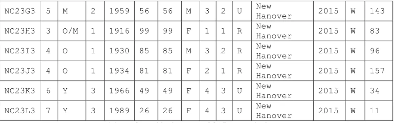 Table 14. Wilmington Fixed Generation Breakdown 