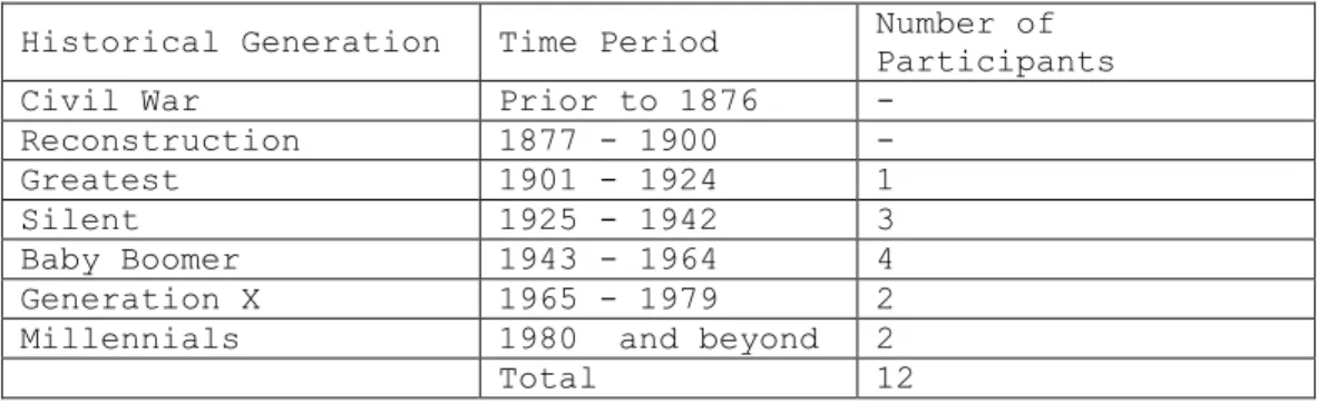 Table 15. Wilmington Historical Generation Breakdown 
