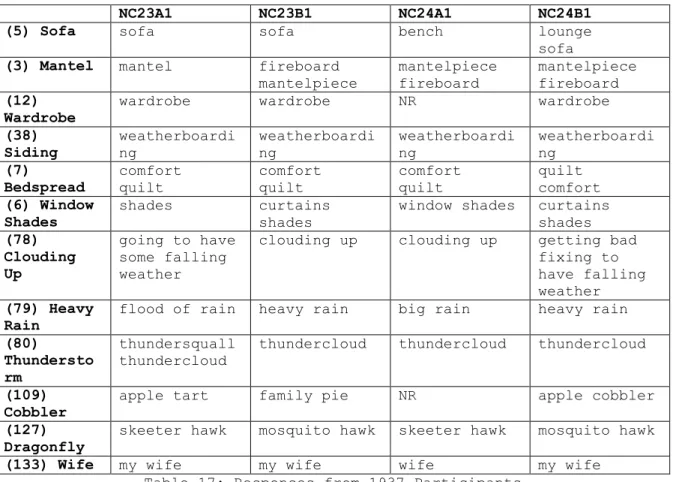 Table 17: Responses from 1937 Participants 