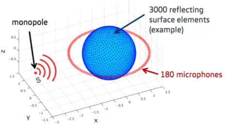 Figure 1. Acoustic monopole emitting a spherical wave scattered by a rigid sphere.