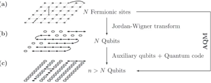 FIG. 1. Visualizing an auxiliary qubit mapping (AQM) as a con- con-catenation of the Jordan-Wigner transform and a particular quantum code