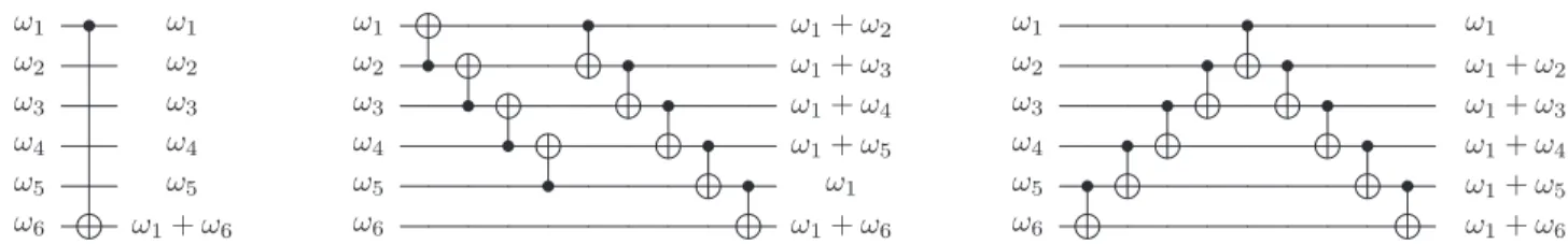 FIG. 3. Skipping several qubits in a CNOT -chain. Here we consider the effect of the circuits on a computational basis state ( 	