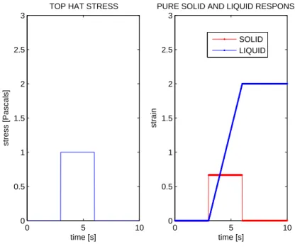 Figure 1.2: The response of a pure solid (red) and a pure liquid (blue) to an applied top hat stress.
