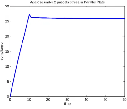 Figure 1.7: When experiments are performed on agarose under too high of a stress, the stress threshold is passed and the material resembles a pure liquid rather than a viscoelastic fluid.