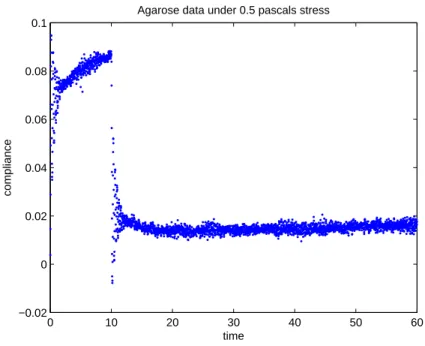 Figure 1.8: Highly oscillatory agarose data appears noisy.