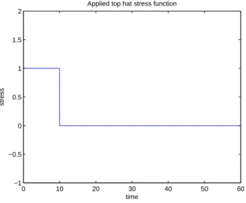 Figure 2.1: Graph of an applied top hat stress.