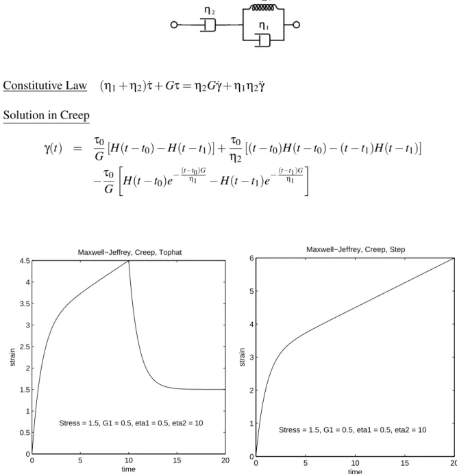 Figure 2.3: The Maxwell-Jeffrey Model under a top hat (left) and step (right) stress.