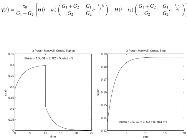 Figure 2.4: The Three Parameter Maxwell Model under a top hat (left) and step (right) stress.