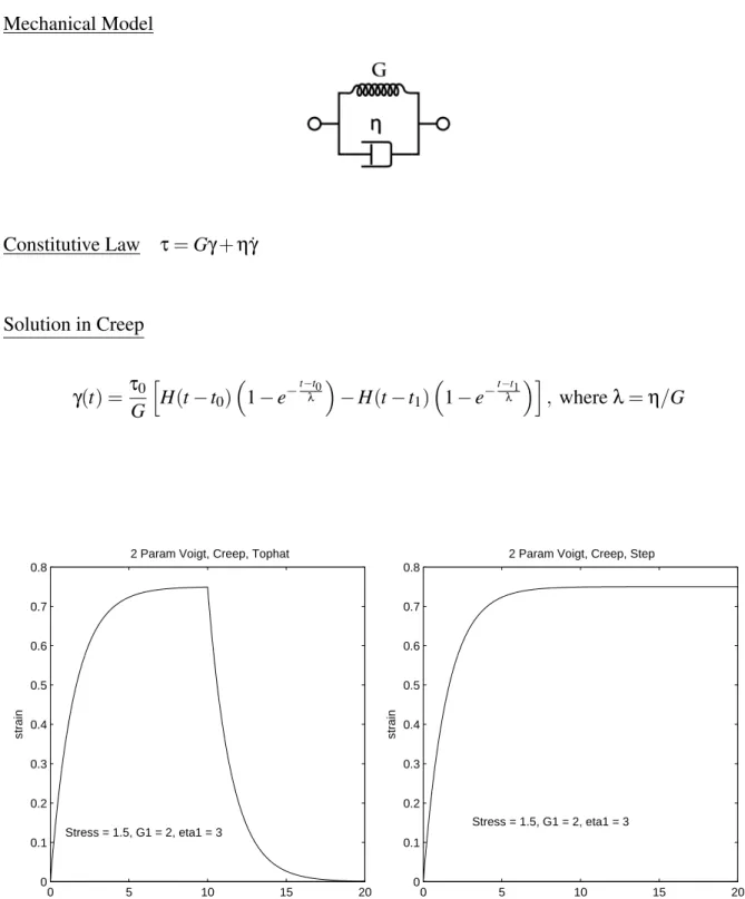 Figure 2.5: The Two Parameter Kelvin-Voigt Model under a top hat (left) and step (right) stress.