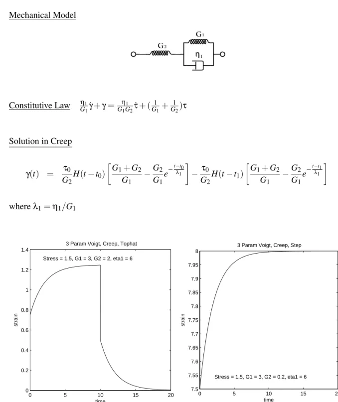 Figure 2.6: The Three Parameter Kelvin-Voigt Model under a top hat (left) and step (right) stress.
