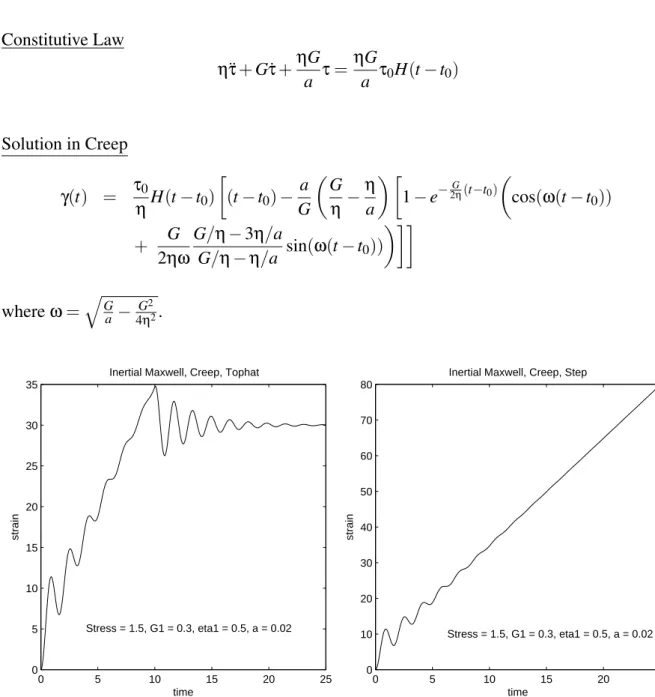 Figure 3.1: The Inertial Maxwell Model under a top hat (left) and step (right) stress.