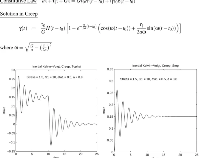 Figure 3.2: The Inertial Voigt Model under a top hat (left) and step (right) stress.